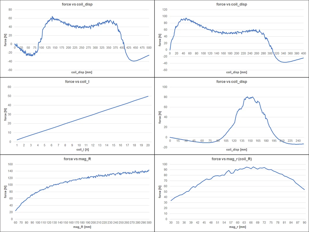 Parameter Study